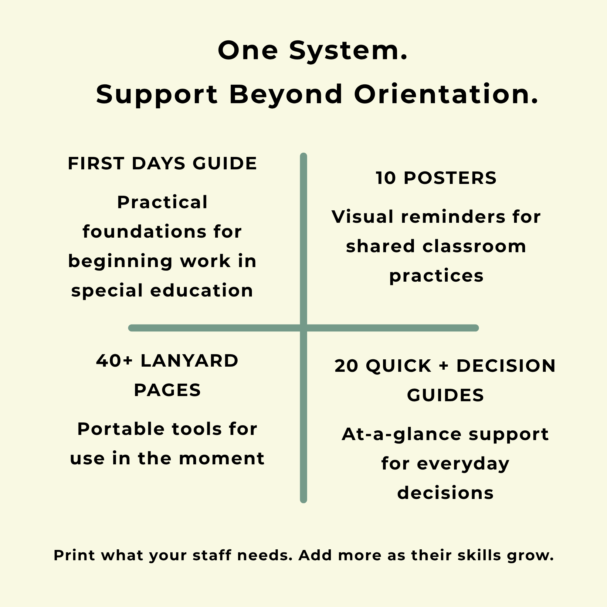 First Days System™ contents showing a special education paraprofessional guide, 10 posters, 20 quick and decision guides, and 40+ lanyard pages for ongoing classroom support.