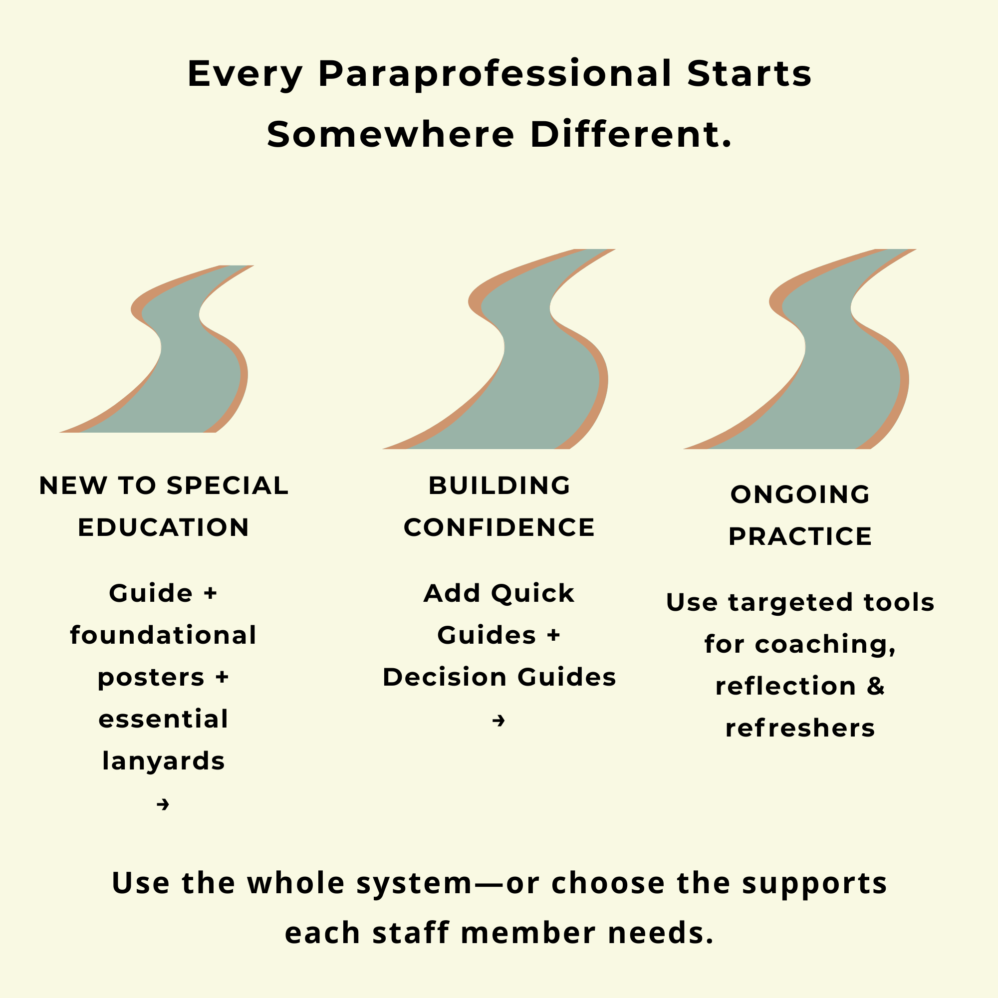 Visual Foundations™ First Days System™: Special Education: Practical Onboarding & Classroom Support for Special Education Paraprofessionals - Image 6